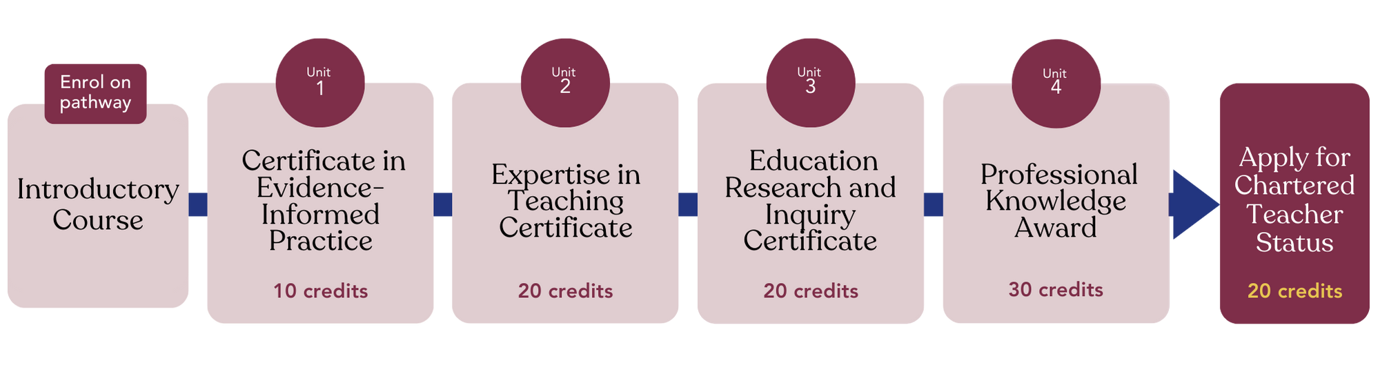 Certificate (20 credits), onto Unit 4: Professional Knowledge Award (30 credits), onto Apply for Chartered Teacher Status (20 credits).